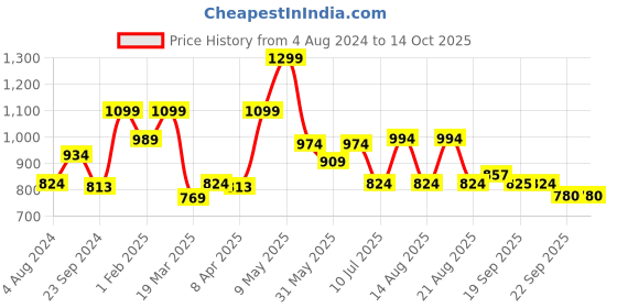 myntra.com Sparx Men Navy Casual Shoes sparx Price History Graph from 4 Aug 2024 to 13 Oct 2025