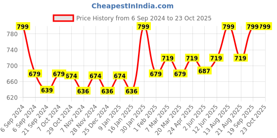 myntra.com Sparx Men Navy Sports Sandals sparx Price History Graph from 6 Sep 2024 to 22 Oct 2025