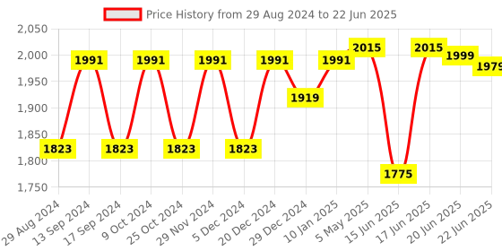 myntra.com Sparx Men Non-Marking Lace-Up Mesh Running Shoes sparx Price History Graph from 29 Aug 2024 to 22 Jun 2025