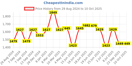 myntra.com Sparx Men Non-Marking Mesh Running Sports Shoes sparx Price History Graph from 29 Aug 2024 to 8 Oct 2025