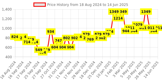 myntra.com Sparx Men Non-Marking Running Shoes sparx Price History Graph from 18 Aug 2024 to 14 Jun 2025