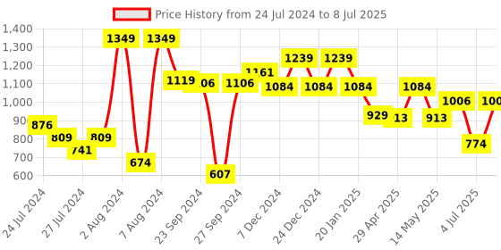 myntra.com Sparx Men Non-Marking Running Shoes sparx Price History Graph from 24 Jul 2024 to 8 Jul 2025