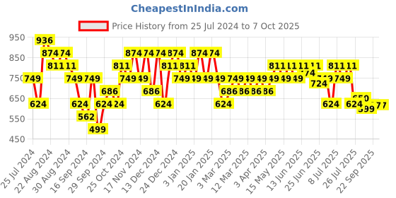 myntra.com Sparx Men Non-Marking Running Shoes sparx Price History Graph from 25 Jul 2024 to 7 Oct 2025