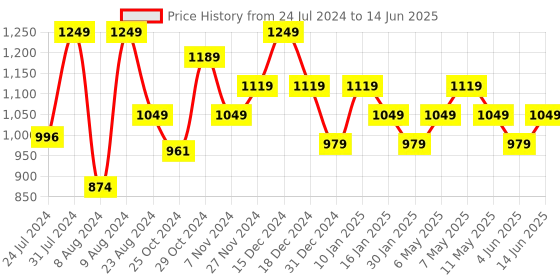 myntra.com Sparx Men Non-Marking Running Shoes sparx Price History Graph from 24 Jul 2024 to 14 Jun 2025