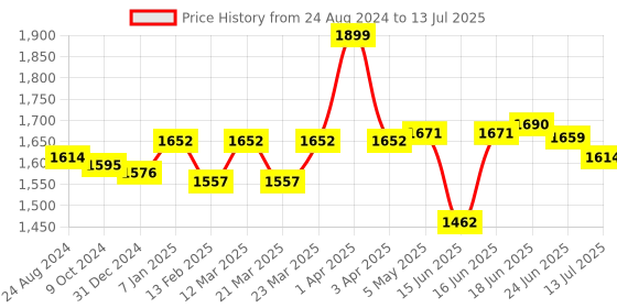myntra.com Sparx Men Non-Marking Running Shoes sparx Price History Graph from 24 Aug 2024 to 13 Jul 2025