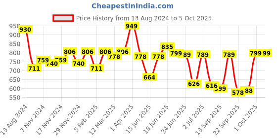 myntra.com Sparx Men Non-Marking Running Shoes sparx Price History Graph from 13 Aug 2024 to 5 Oct 2025