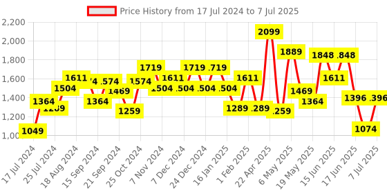 myntra.com Sparx Men Non-Marking Running Shoes sparx Price History Graph from 17 Jul 2024 to 7 Jul 2025