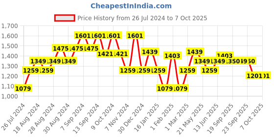 myntra.com Sparx Men Non-Marking Running Shoes sparx Price History Graph from 26 Jul 2024 to 7 Oct 2025