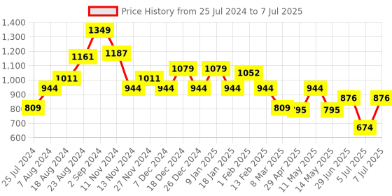 myntra.com Sparx Men Non-Marking Running Shoes sparx Price History Graph from 25 Jul 2024 to 7 Jul 2025