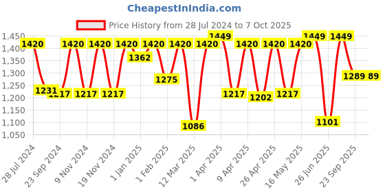 myntra.com Sparx Men Non-Marking Running Shoes sparx Price History Graph from 28 Jul 2024 to 7 Oct 2025