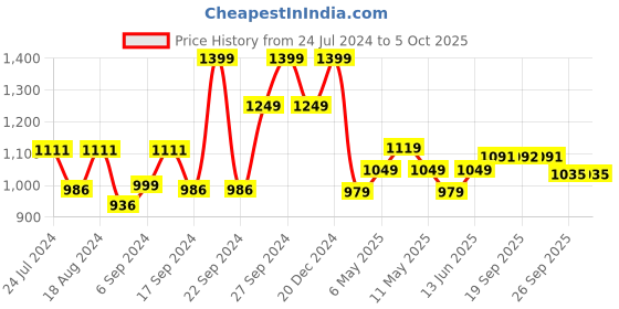 myntra.com Sparx Men Non-Marking Running Shoes sparx Price History Graph from 24 Jul 2024 to 5 Oct 2025