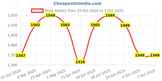myntra.com Sparx Men Non-Marking Running Shoes sparx Price History Graph from 25 Oct 2024 to 7 Oct 2025
