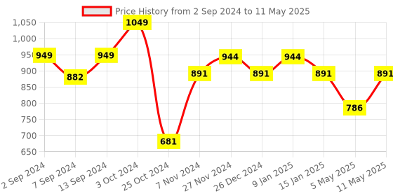 myntra.com Sparx Men Non-Marking Running Shoes sparx Price History Graph from 2 Sep 2024 to 11 May 2025