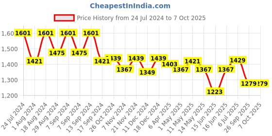 myntra.com Sparx Men Non-Marking Running Shoes sparx Price History Graph from 24 Jul 2024 to 7 Oct 2025