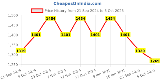 myntra.com Sparx Men Non-Marking Running Shoes sparx Price History Graph from 21 Sep 2024 to 5 Oct 2025