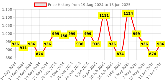 myntra.com Sparx Men Off-White Mesh Running Shoes sparx Price History Graph from 19 Aug 2024 to 13 Jun 2025