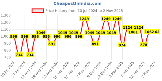 myntra.com Sparx Men Olive & Yellow Patterned Sports Sandals sparx Price History Graph from 10 Jul 2024 to 31 Oct 2025