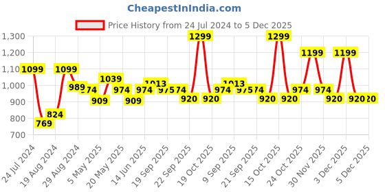 myntra.com Sparx Men Olive Brown Solid Sneakers sparx Price History Graph from 24 Jul 2024 to 5 Dec 2025