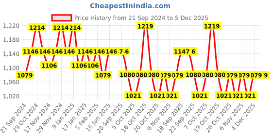 myntra.com Sparx Men Olive Green & Orange Sneakers sparx Price History Graph from 21 Sep 2024 to 5 Dec 2025
