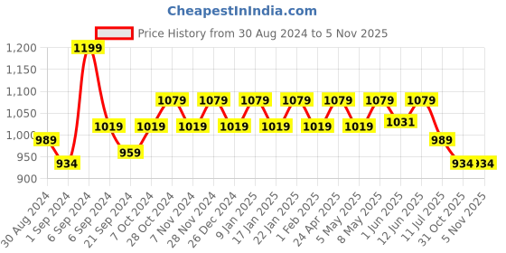 myntra.com Sparx Men Olive Green & Yellow Printed Sports Sandals sparx Price History Graph from 30 Aug 2024 to 31 Oct 2025