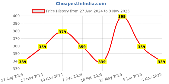 myntra.com Sparx Men Olive Green & Yellow Thong Flip-Flops sparx Price History Graph from 27 Aug 2024 to 3 Nov 2025