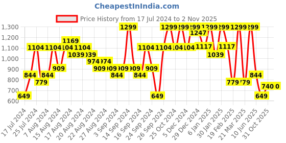 myntra.com Sparx Men Olive Green Canvas Sneakers sparx Price History Graph from 17 Jul 2024 to 1 Nov 2025