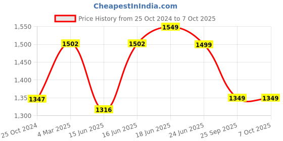 myntra.com Sparx Men Olive Green Mesh Running Non-Marking Shoes sparx Price History Graph from 25 Oct 2024 to 7 Oct 2025