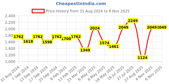 myntra.com Sparx Men Olive Green Mesh Running Non-Marking Shoes sparx Price History Graph from 31 Aug 2024 to 5 Nov 2025