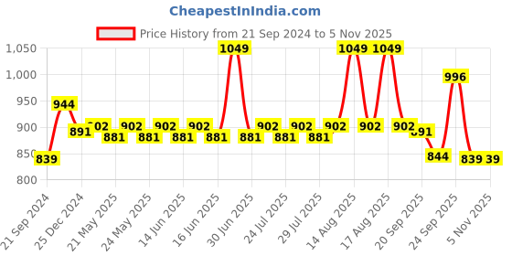 myntra.com Sparx Men Olive Green Mesh Running Shoes sparx Price History Graph from 21 Sep 2024 to 3 Nov 2025