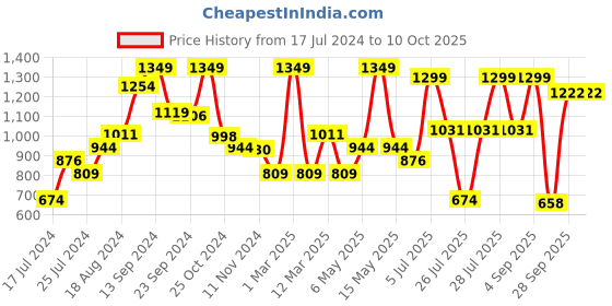 myntra.com Sparx Men Olive Green Mesh Running Shoes SM-482 sparx Price History Graph from 17 Jul 2024 to 9 Oct 2025