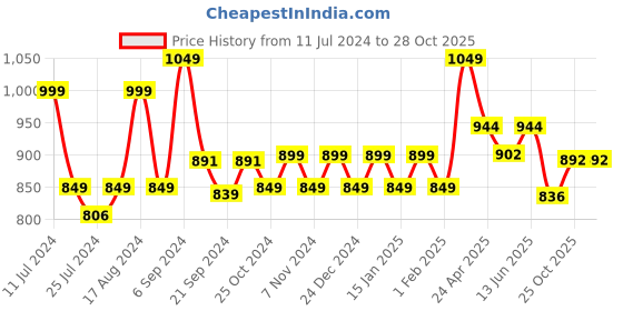 myntra.com Sparx Men Olive Green Sandals sparx Price History Graph from 11 Jul 2024 to 28 Oct 2025