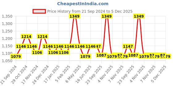 myntra.com Sparx Men Olive Green Solid Canvas Mid-Top Sneakers sparx Price History Graph from 21 Sep 2024 to 5 Dec 2025