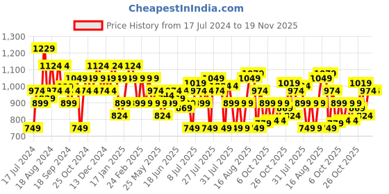 myntra.com Sparx Men Olive Green Textile Running Shoes sparx Price History Graph from 17 Jul 2024 to 19 Nov 2025