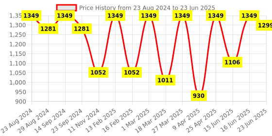 myntra.com Sparx Men Olive Mesh Running Non-Marking Shoes sparx Price History Graph from 23 Aug 2024 to 23 Jun 2025