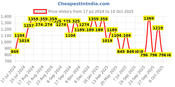 myntra.com Sparx Men Olive Textile Running Non-Marking Shoes sparx Price History Graph from 17 Jul 2024 to 8 Oct 2025