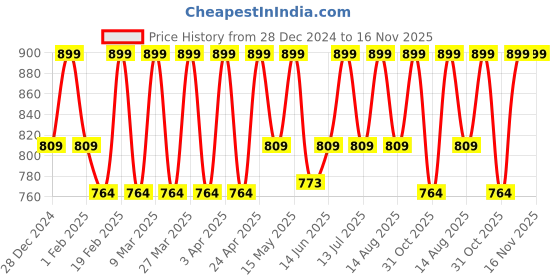 myntra.com Sparx Men Open Toe Comfort Sandals sparx Price History Graph from 28 Dec 2024 to 16 Nov 2025