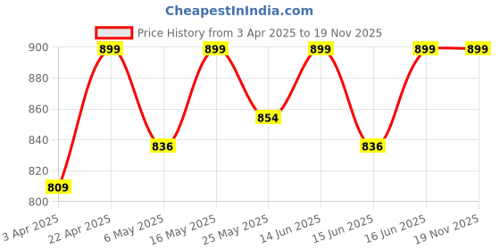 myntra.com Sparx Men Open Toe Fabric Comfort Sandals sparx Price History Graph from 3 Apr 2025 to 19 Nov 2025