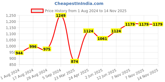 myntra.com Sparx Men Patterned Floater  Sports Sandals  With Velcro Closure sparx Price History Graph from 1 Aug 2024 to 14 Nov 2025