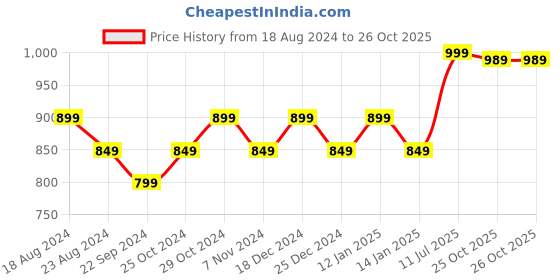myntra.com Sparx Men Perforated Comfort Insole Sneakers sparx Price History Graph from 18 Aug 2024 to 26 Oct 2025