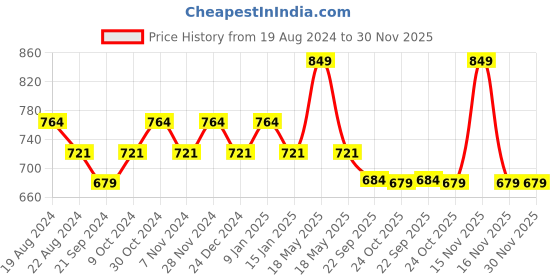 myntra.com Sparx Men Perforated Lace-Up Sneakers sparx Price History Graph from 19 Aug 2024 to 30 Nov 2025