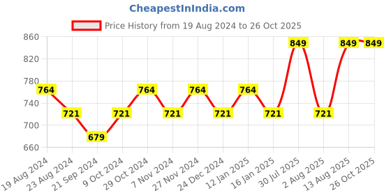 myntra.com Sparx Men Perforated Lace-Up Sneakers sparx Price History Graph from 19 Aug 2024 to 26 Oct 2025