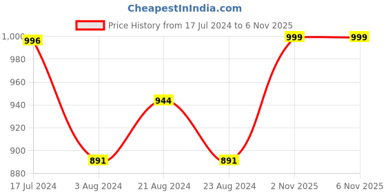 myntra.com Sparx Men Perforated Lace-Up Sneakers sparx Price History Graph from 17 Jul 2024 to 6 Nov 2025