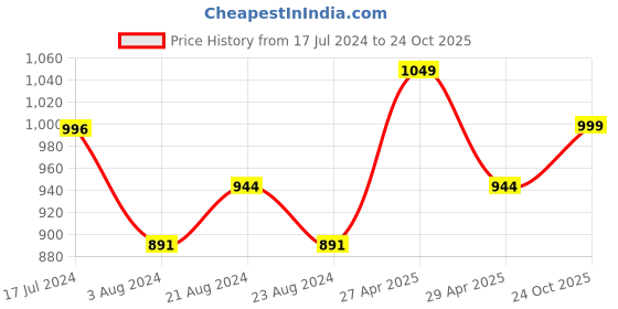 myntra.com Sparx Men Perforated Lace-Up Sneakers sparx Price History Graph from 17 Jul 2024 to 24 Oct 2025