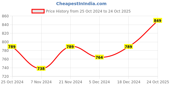 myntra.com Sparx Men Perforated Sneakers sparx Price History Graph from 25 Oct 2024 to 24 Oct 2025