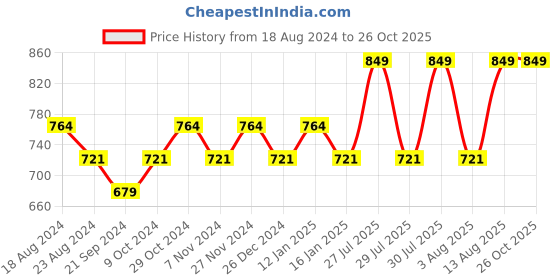 myntra.com Sparx Men Perforated Sneakers sparx Price History Graph from 18 Aug 2024 to 25 Oct 2025