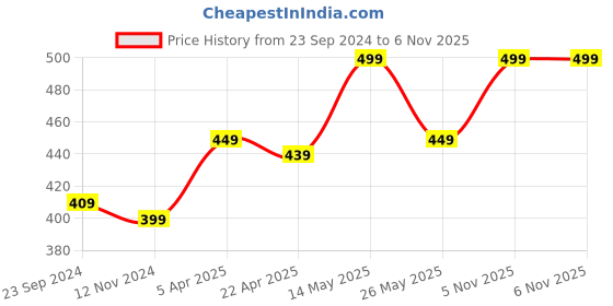 myntra.com Sparx Men Perforated Thong Flip-Flops sparx Price History Graph from 23 Sep 2024 to 6 Nov 2025