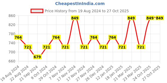 myntra.com Sparx Men Perforations Comfort Insole Sneakers sparx Price History Graph from 19 Aug 2024 to 27 Oct 2025