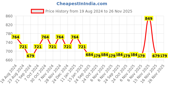 myntra.com Sparx Men Perforations Lace-Up Sneakers sparx Price History Graph from 19 Aug 2024 to 25 Nov 2025