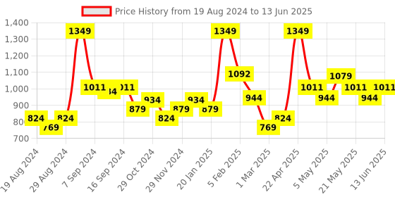 myntra.com Sparx Men Power Mesh Lightweight Walking Shoes sparx Price History Graph from 19 Aug 2024 to 13 Jun 2025