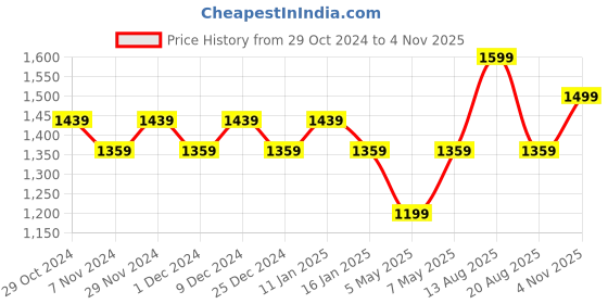 myntra.com Sparx Men Power Textured Lace-Up Walking Shoes sparx Price History Graph from 29 Oct 2024 to 4 Nov 2025